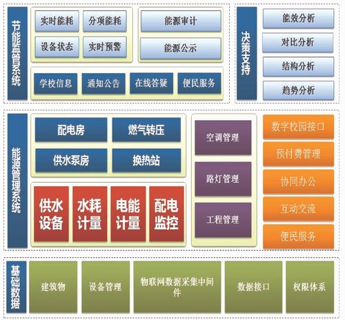建筑能耗監(jiān)測與智能控制系統(tǒng)的集成 邁向高效與可持續(xù)的未來