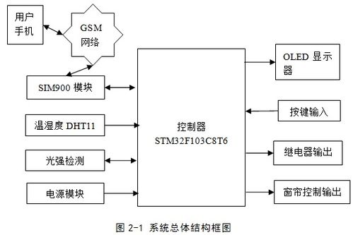 基于STM32的GPRS無線智能家居控制系統(tǒng)與智能系統(tǒng)集成設計