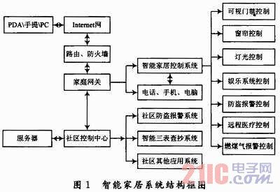 基于物聯網的智能家居控制系統設計 智能集成方案探析